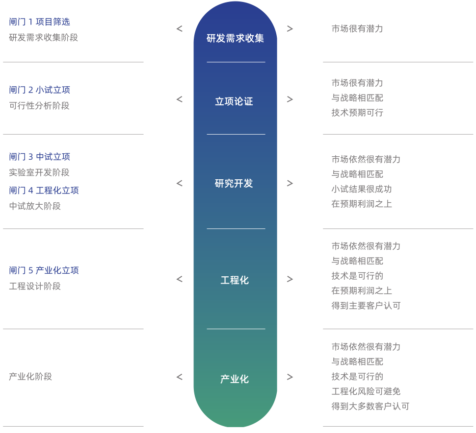 研發項目管理系統