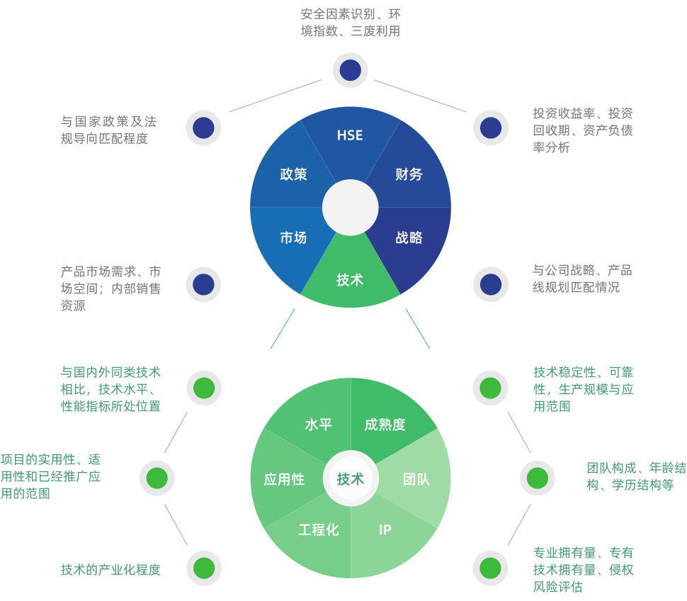 創新技術評價模型