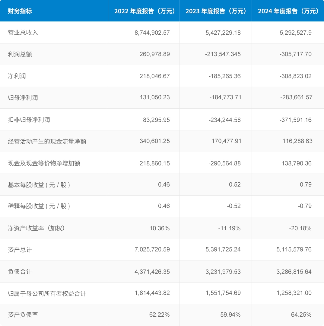 關鍵運營指標